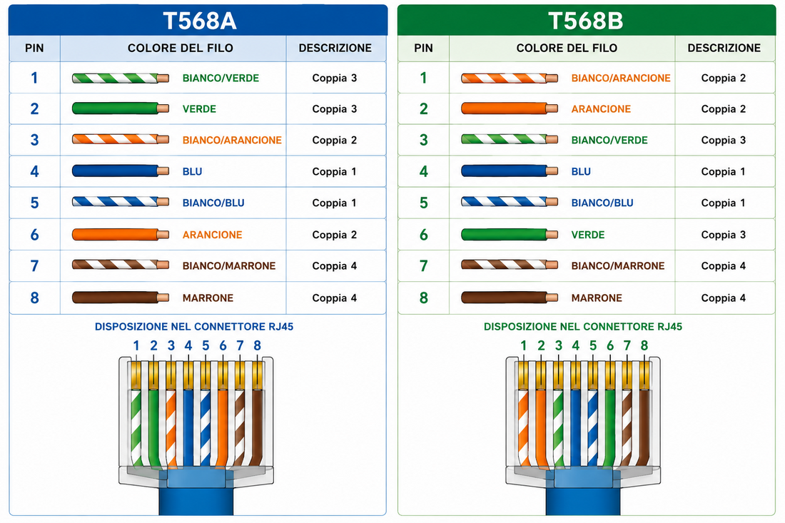 Schema colori T568A e T568B con ordine dei fili e pin del connettore RJ45
