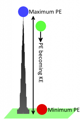 Esempio di energia potenziale