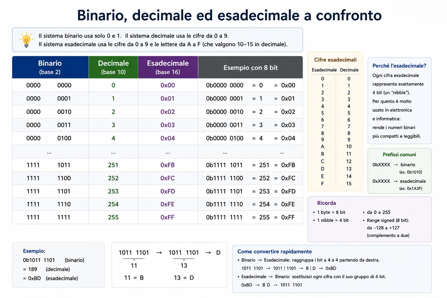Confronto tra sistema binario decimale ed esadecimale