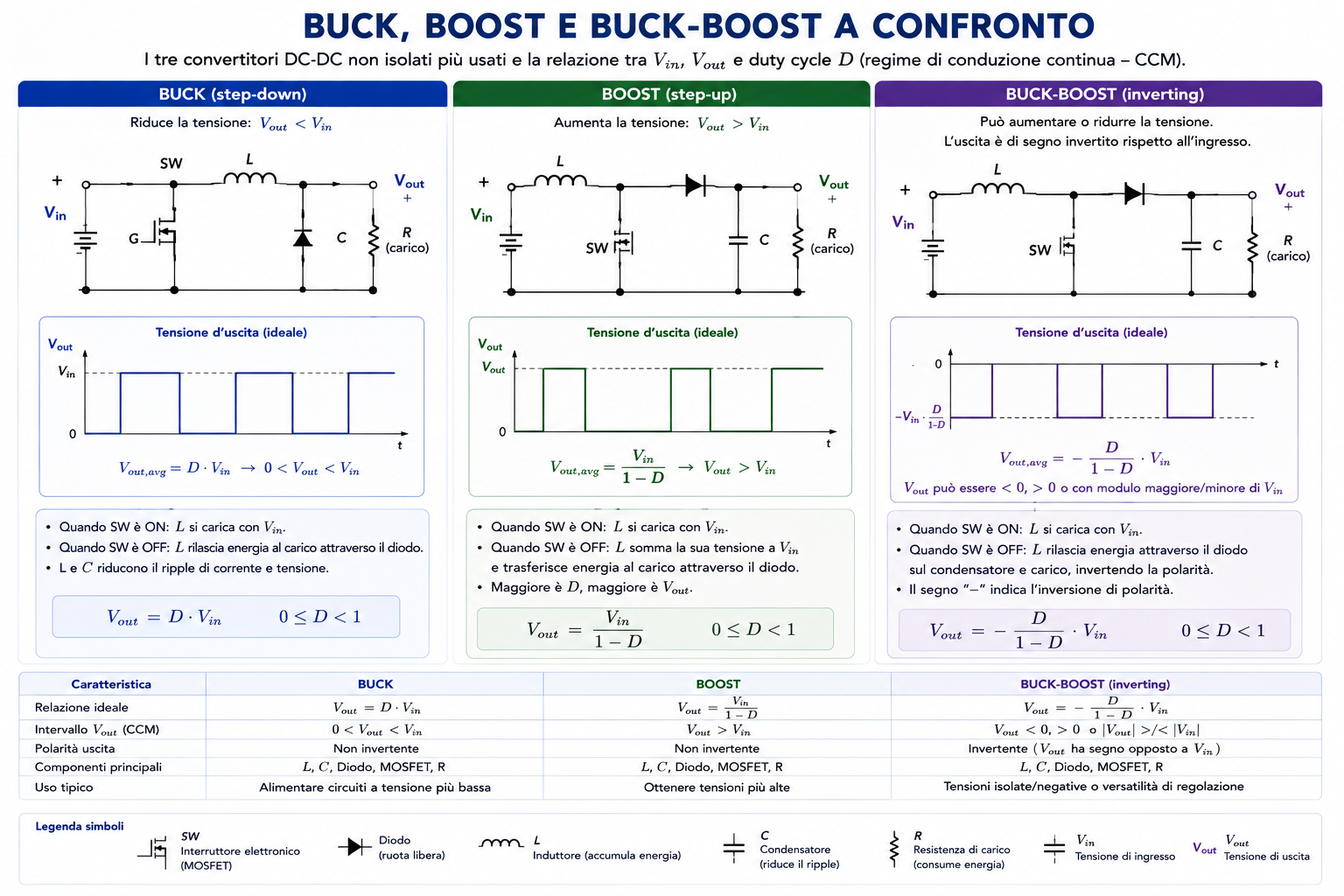 Convertitori Buck Boost e Buck-Boost a confronto con relazioni tra Vin Vout e duty cycle