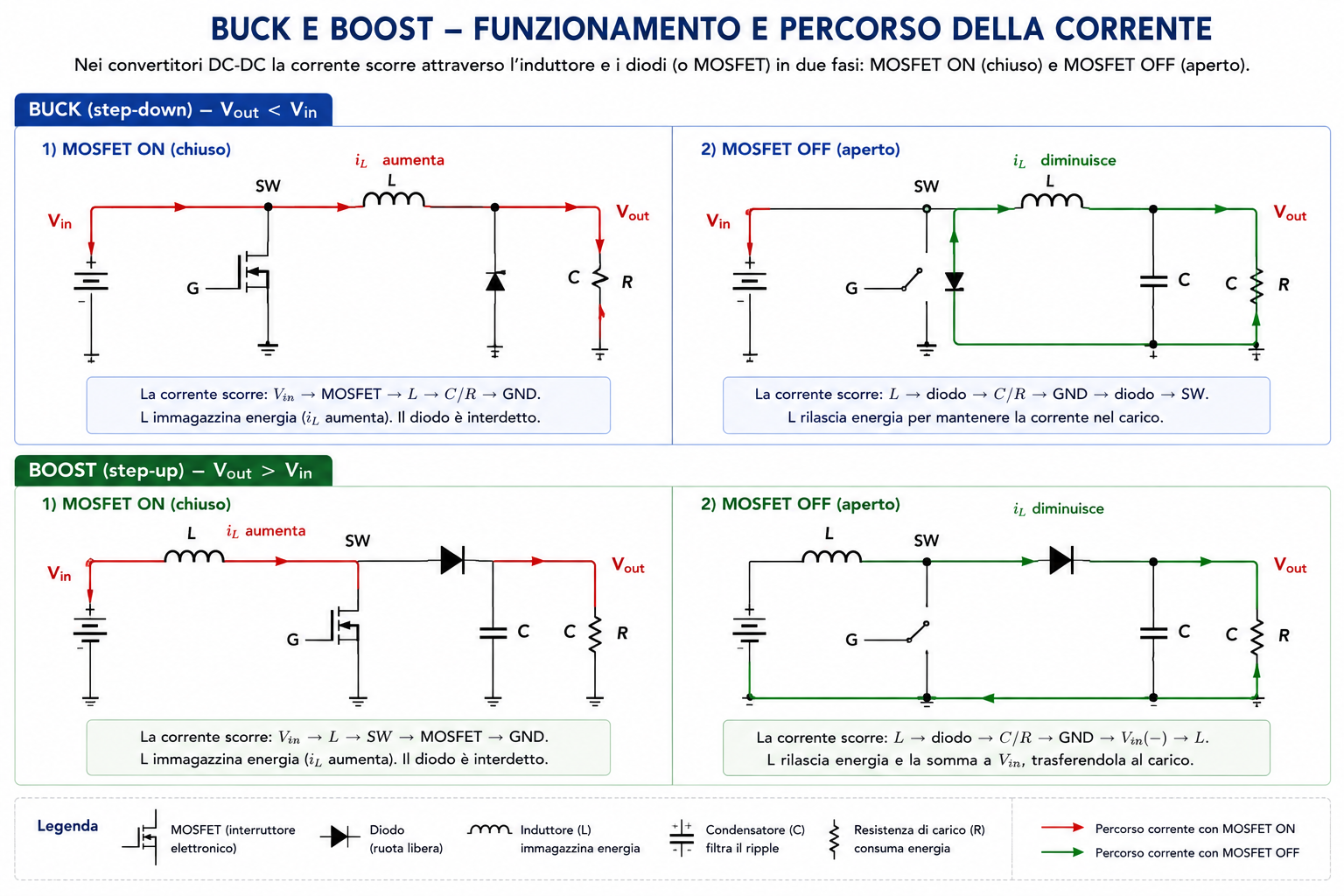 Convertitori Buck e Boost: funzionamento e percorso della corrente nelle fasi MOSFET ON e OFF