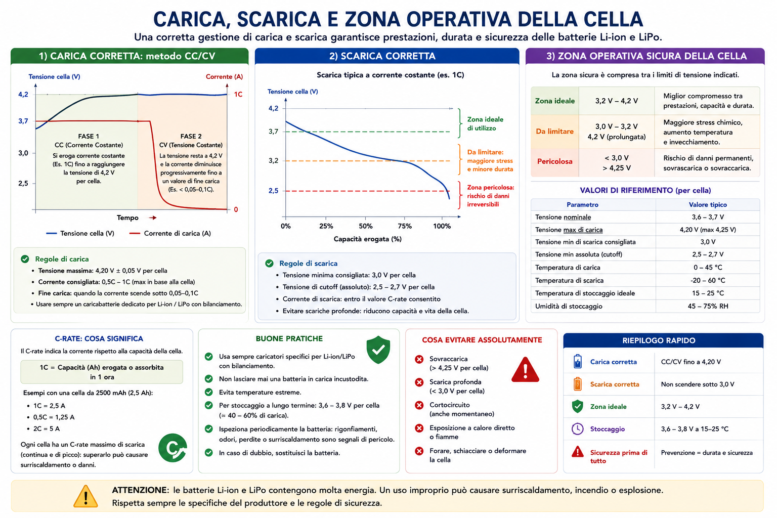 Carica scarica e zona operativa di una cella Li-ion o LiPo