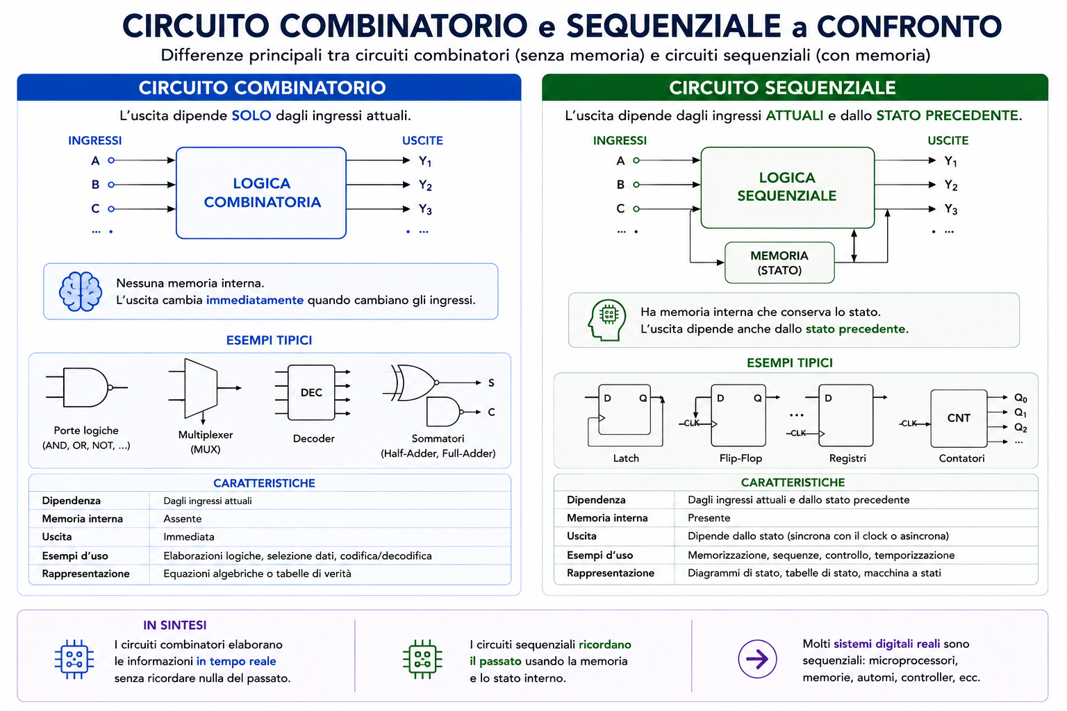 Circuito combinatorio e circuito sequenziale a confronto