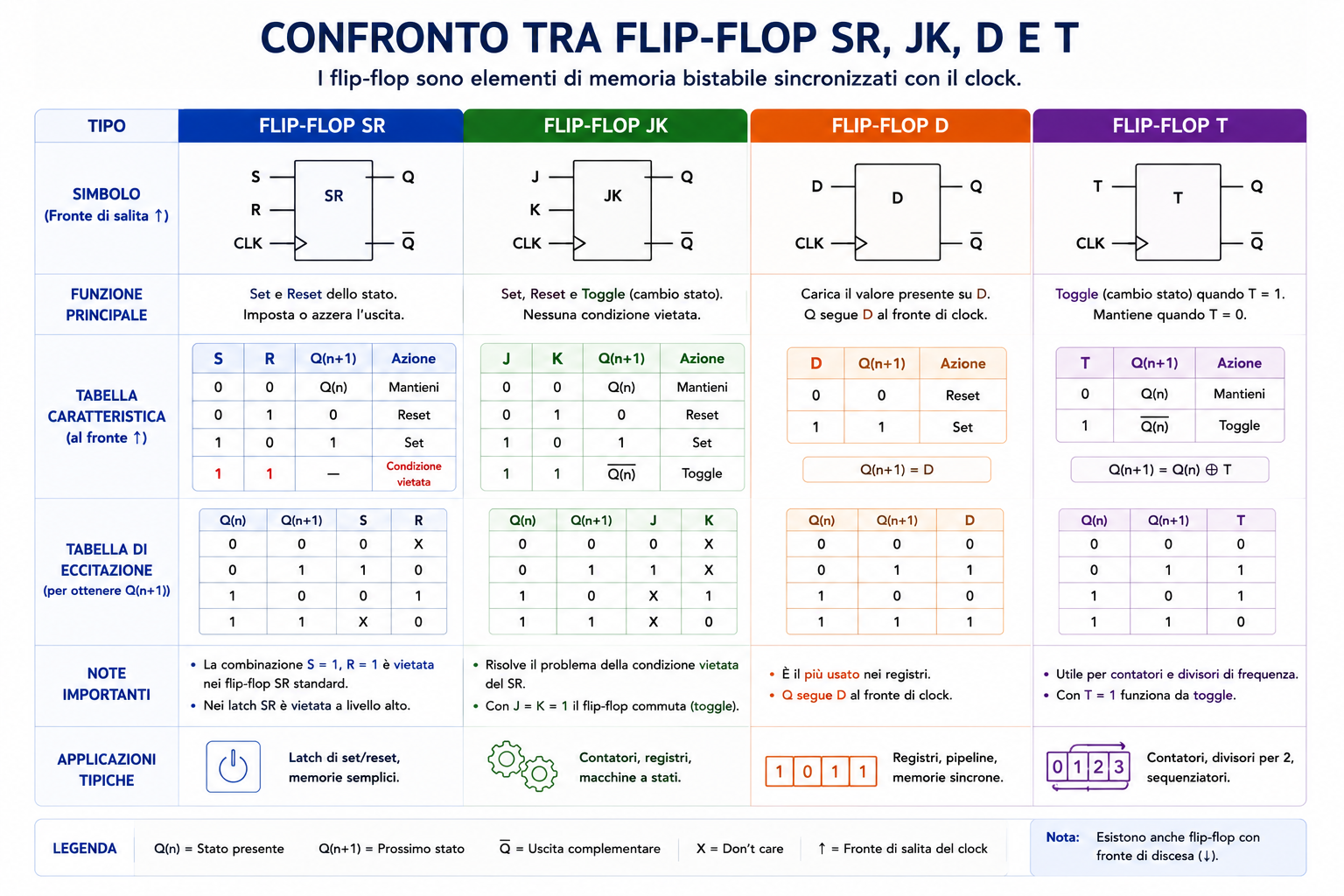 Confronto tra flip-flop SR JK D e T con tabelle caratteristiche e applicazioni
