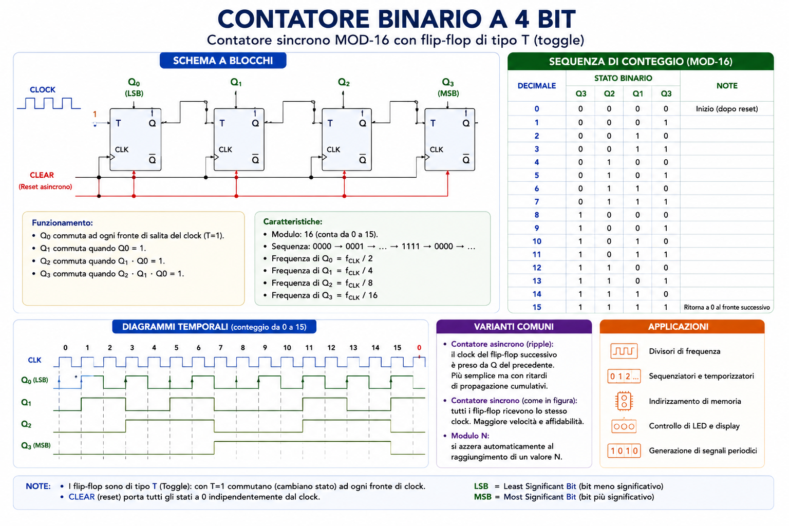 Contatore binario a 4 bit con flip-flop, sequenza MOD-16 e diagrammi temporali