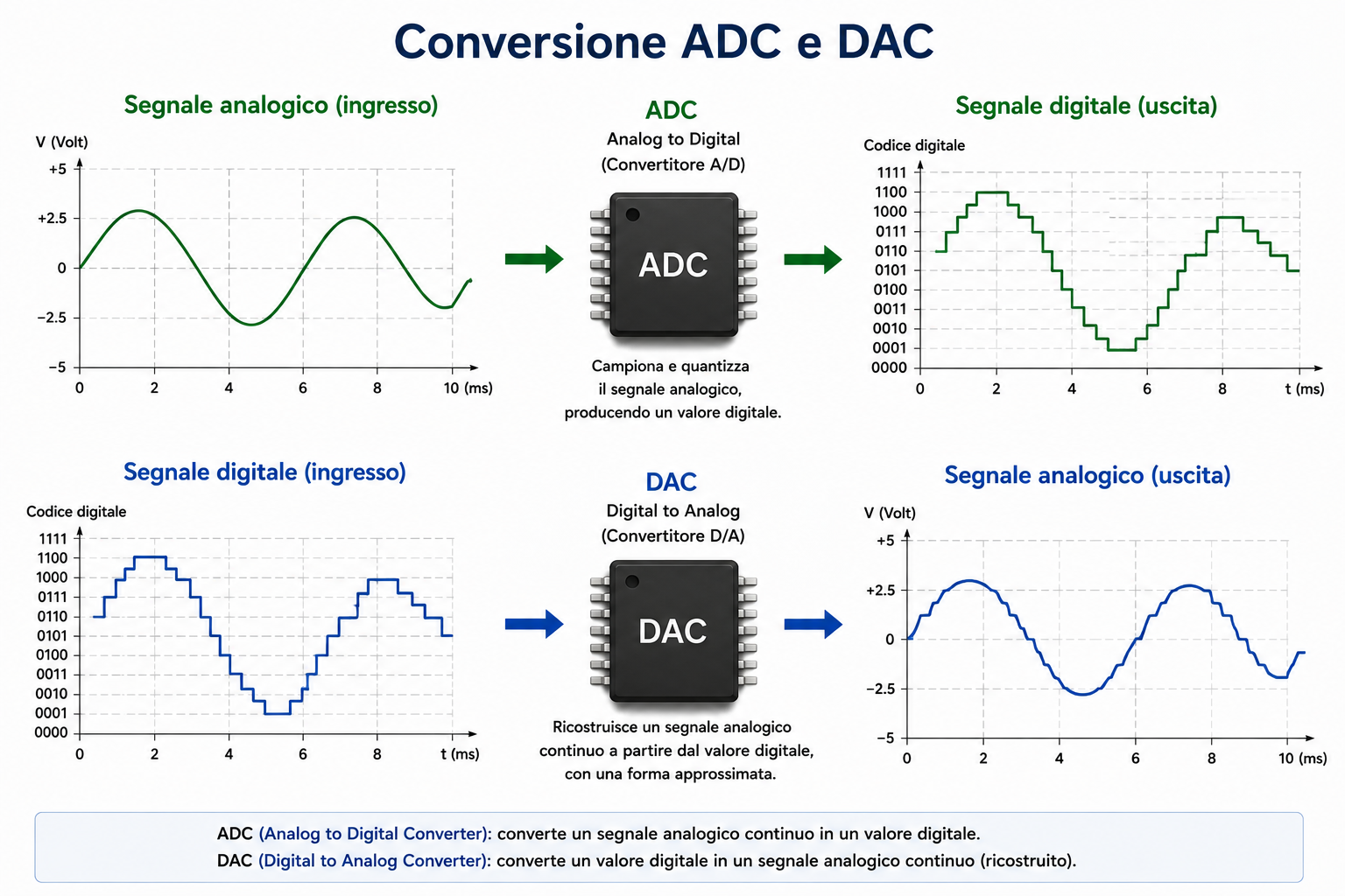 Conversione ADC e DAC tra segnali analogici e digitali