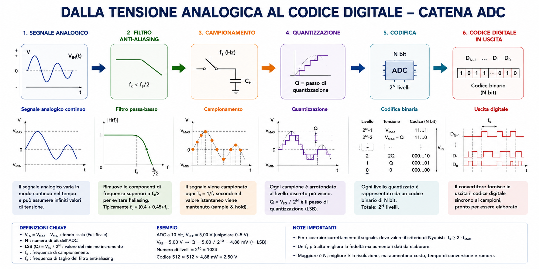 Dalla tensione analogica al codice digitale: catena ADC con campionamento quantizzazione e codifica
