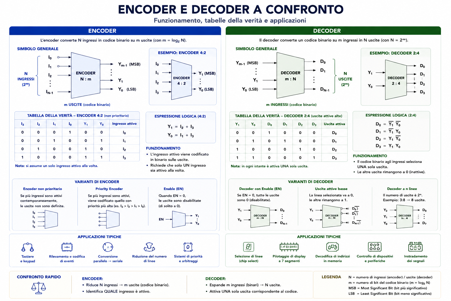 Encoder e decoder a confronto con encoder 4 a 2 e decoder 2 a 4