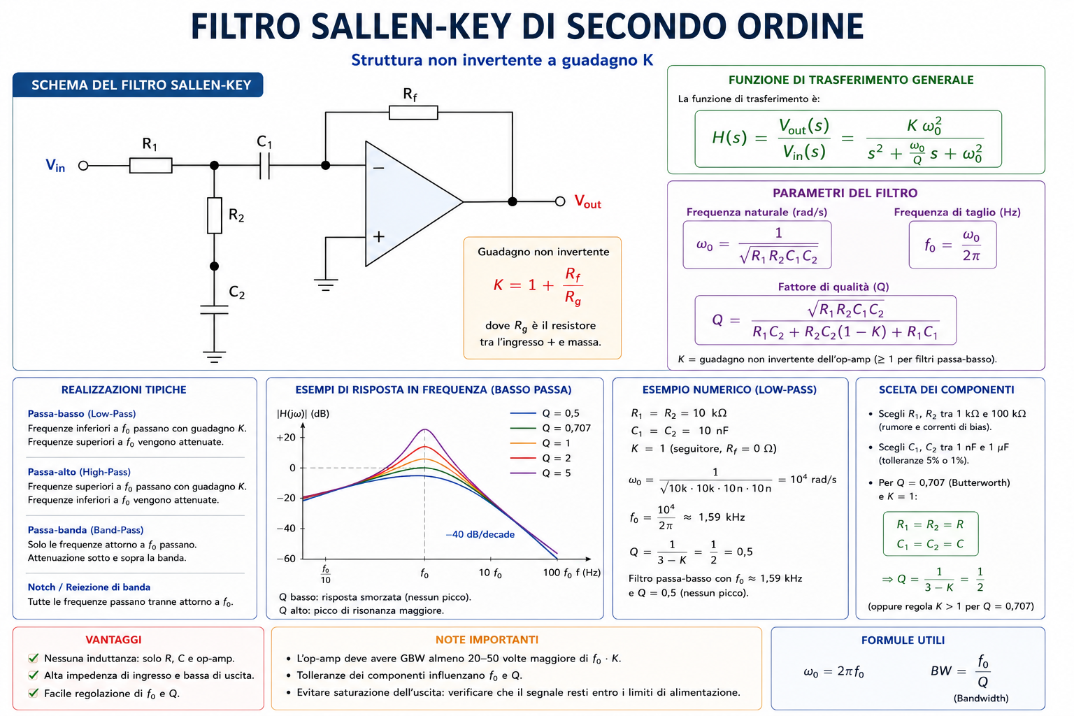 Schema del filtro Sallen-Key di secondo ordine con amplificatore operazionale