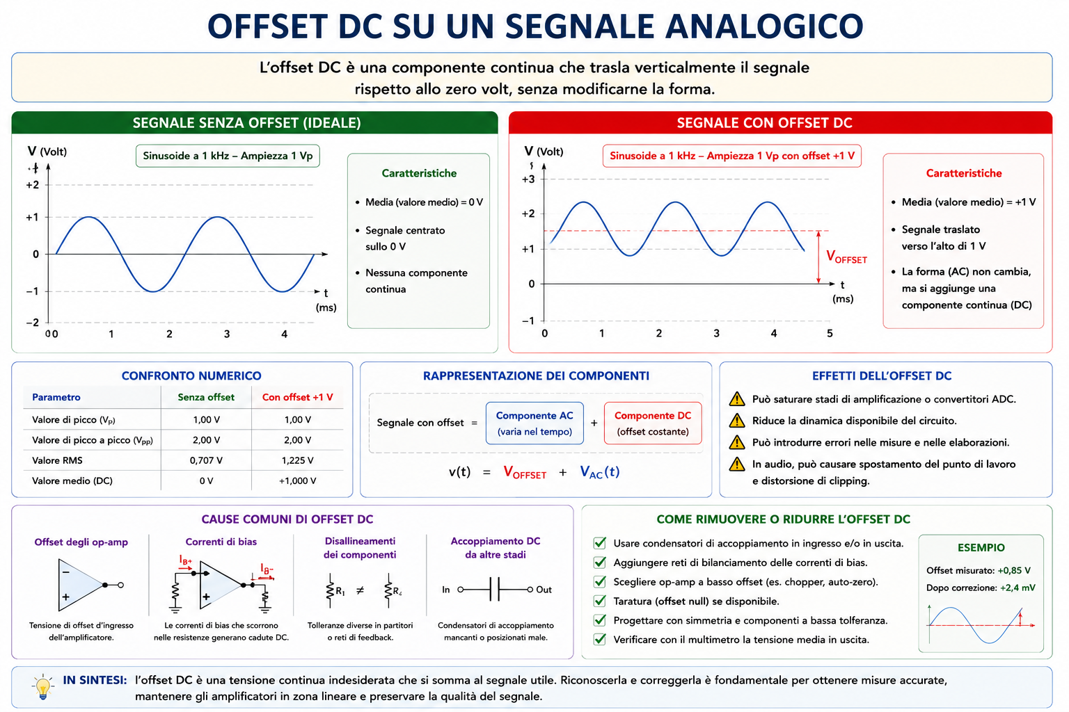 Offset DC su un segnale analogico con confronto tra segnale centrato e traslato