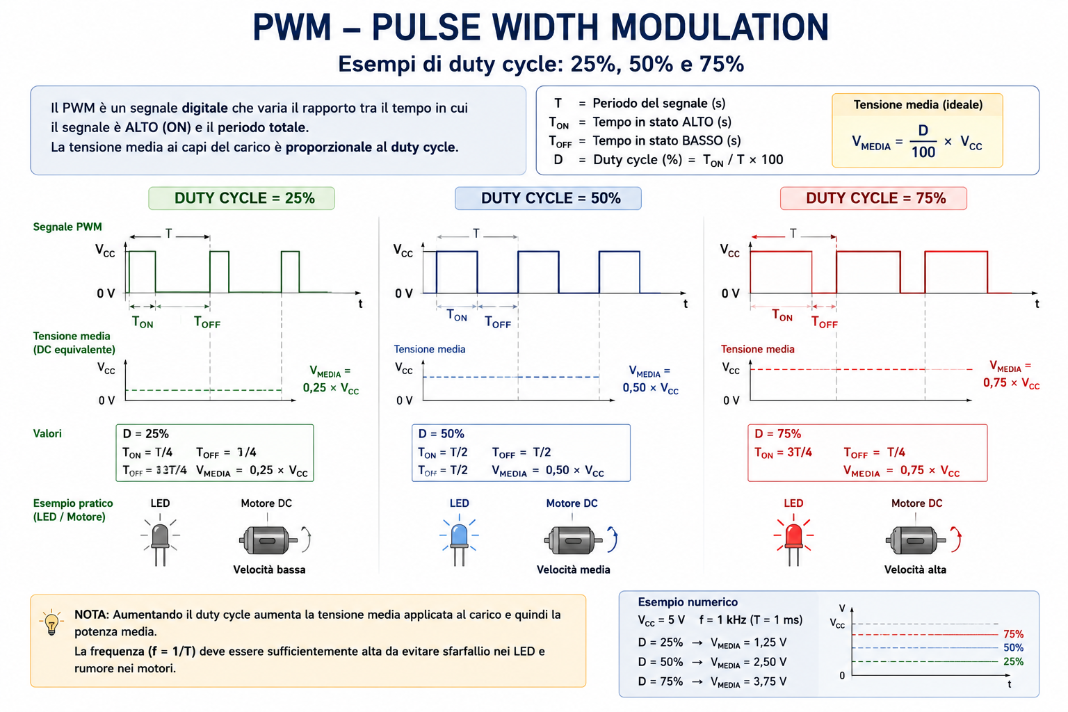 PWM con duty cycle 25 50 e 75 percento