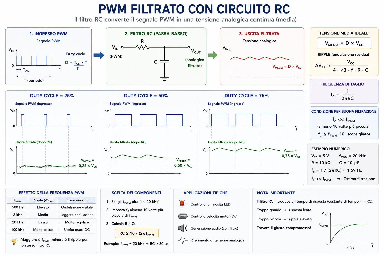 PWM filtrato con circuito RC passa basso e tensione analogica media