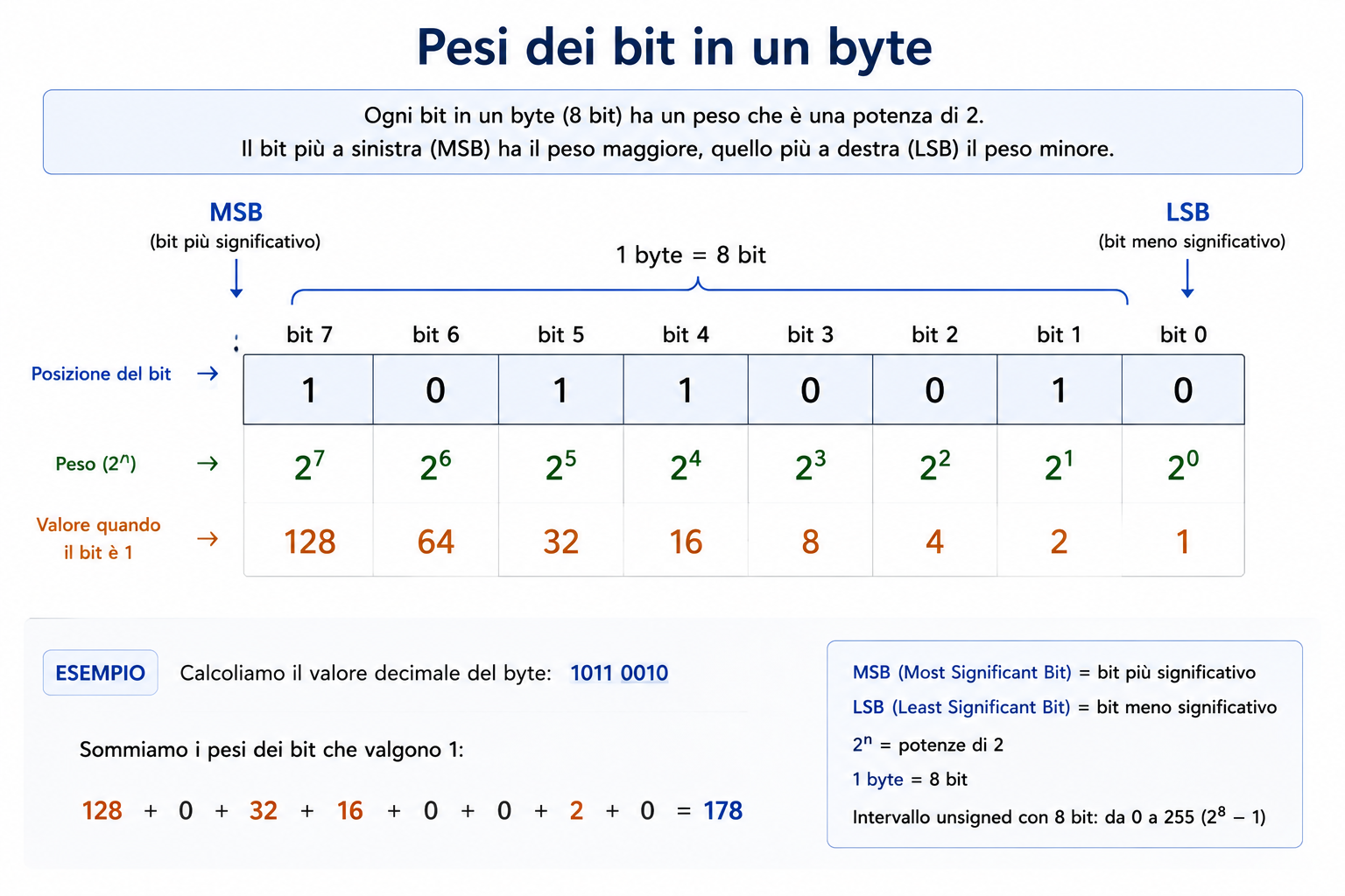Pesi dei bit in un byte con MSB, LSB e potenze di 2