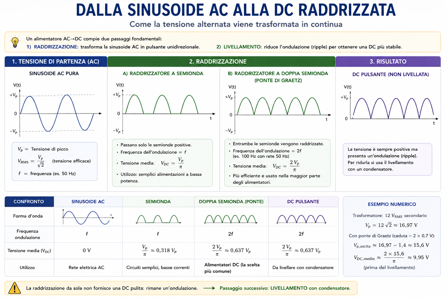 Raddrizzatore a semionda con forma d'onda AC in ingresso e tensione raddrizzata in uscita