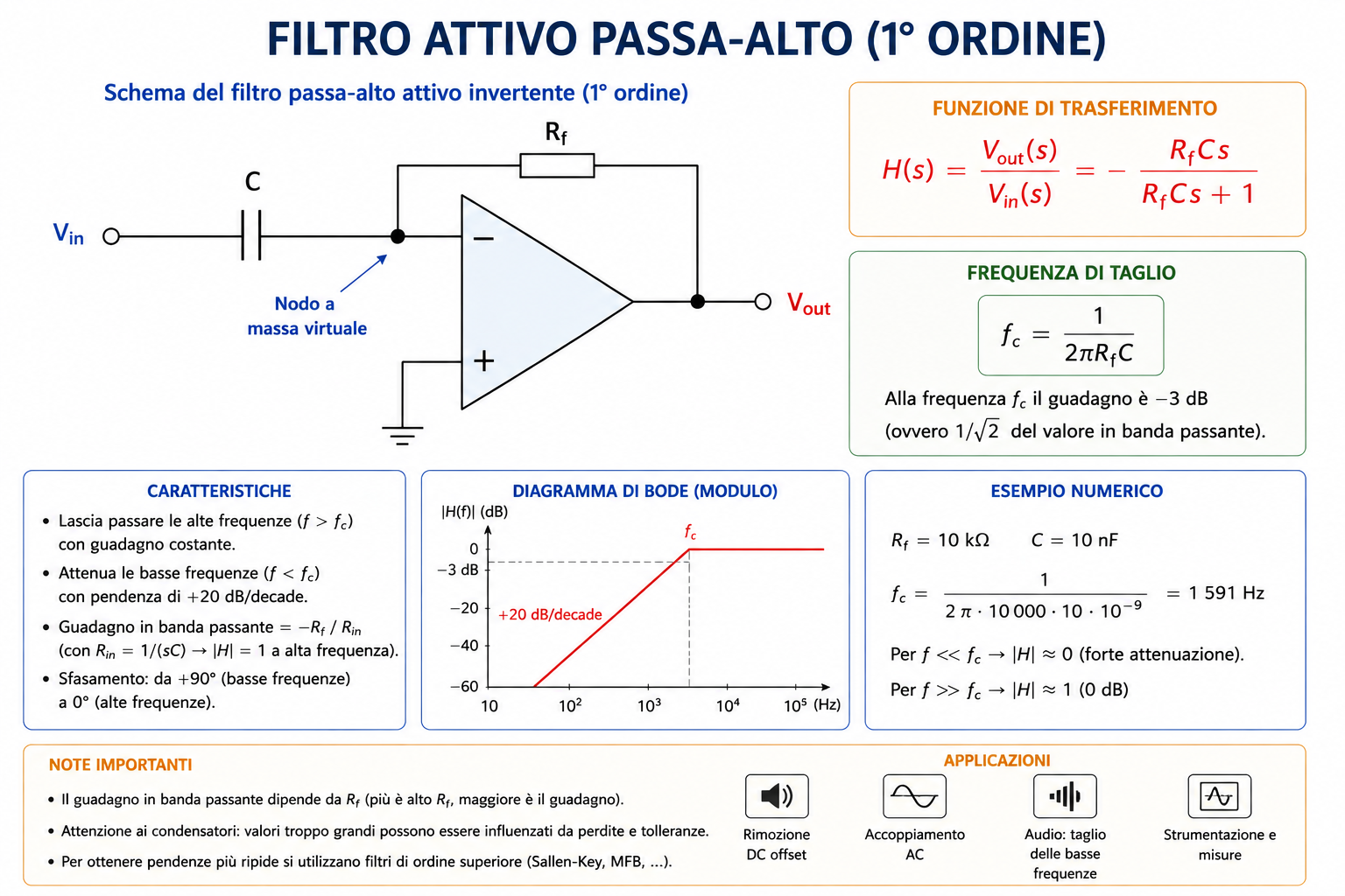 Schema del filtro attivo passa-alto con amplificatore operazionale