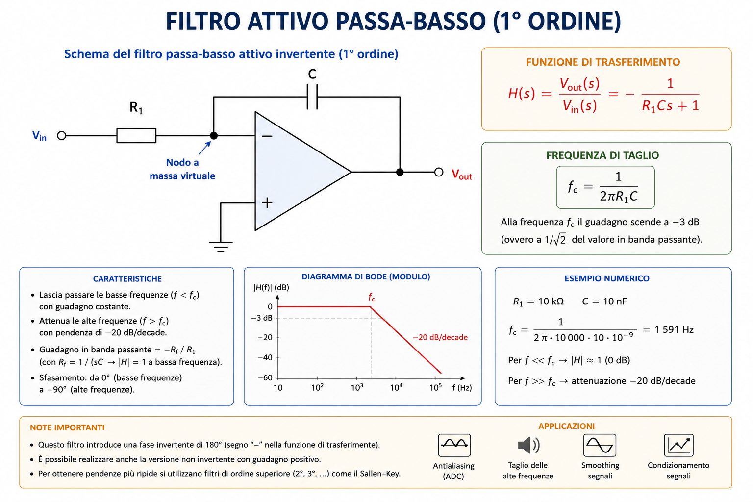 Schema del filtro attivo passa-basso con amplificatore operazionale