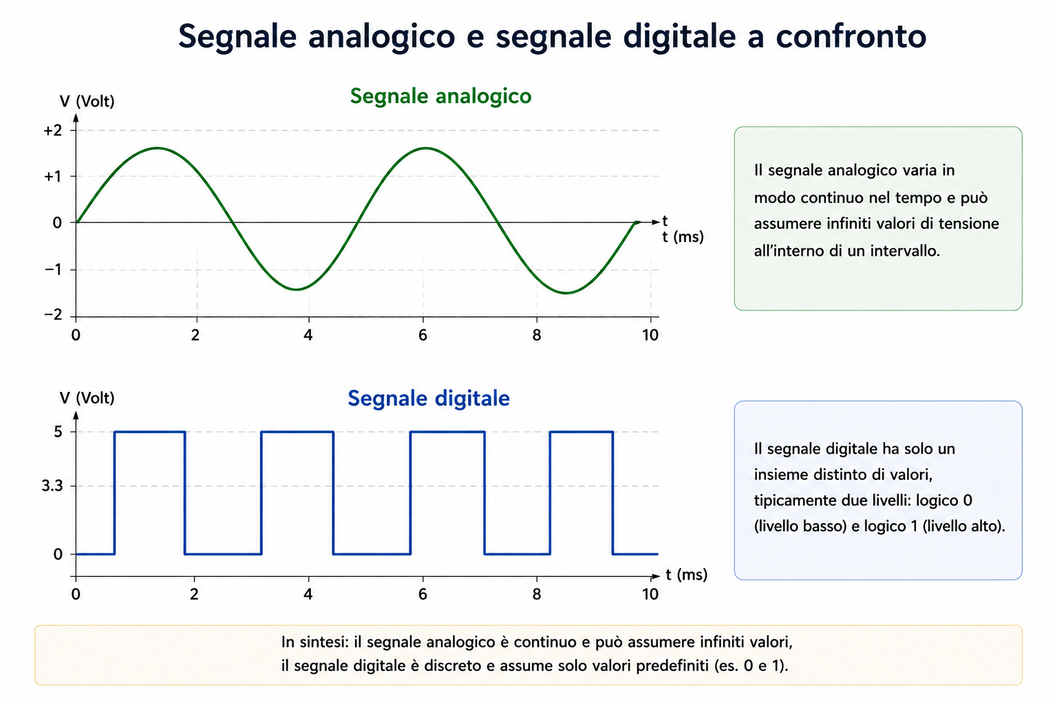 Segnale analogico e segnale digitale a confronto
