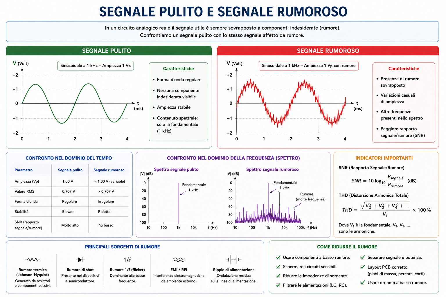 Confronto tra segnale pulito e segnale rumoroso in un circuito analogico