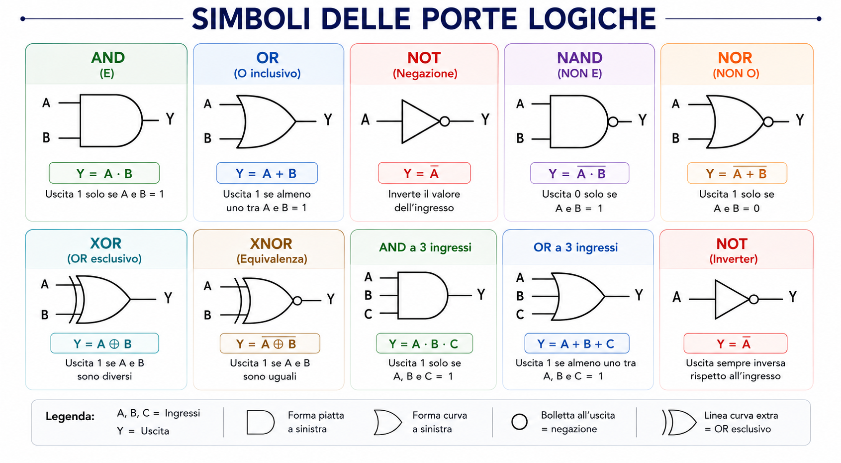 Simboli delle porte logiche AND OR NOT NAND NOR XOR e XNOR