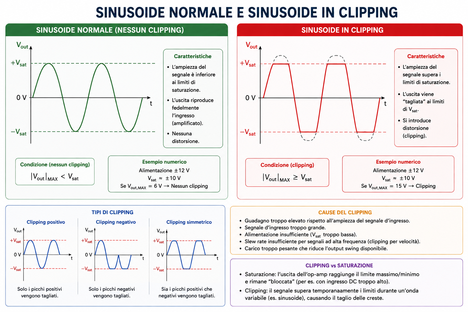 Confronto tra sinusoide normale e clipping dell'amplificatore operazionale