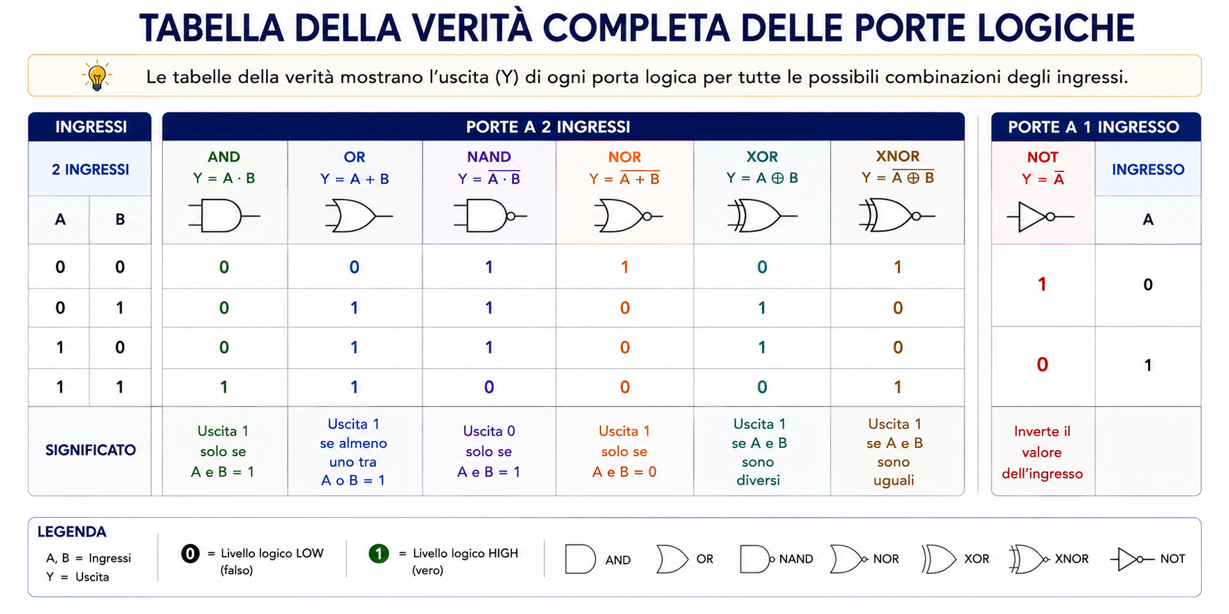 Tabella della verità completa delle porte logiche