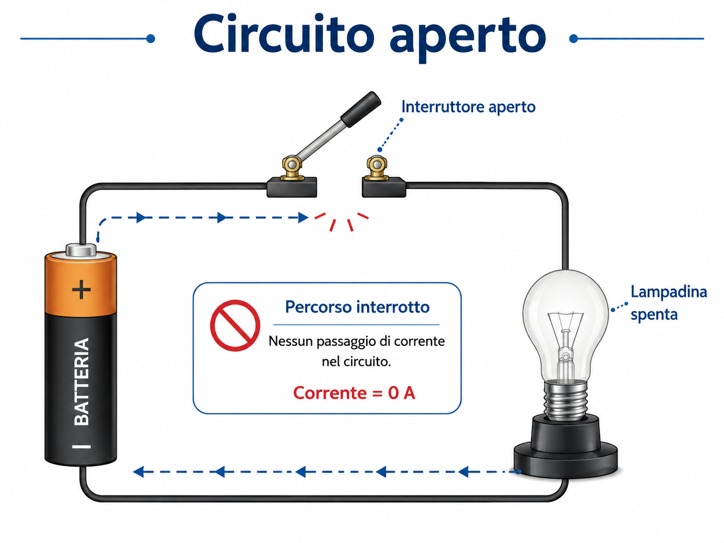 Schema didattico di un circuito aperto con interruttore aperto e lampadina spenta