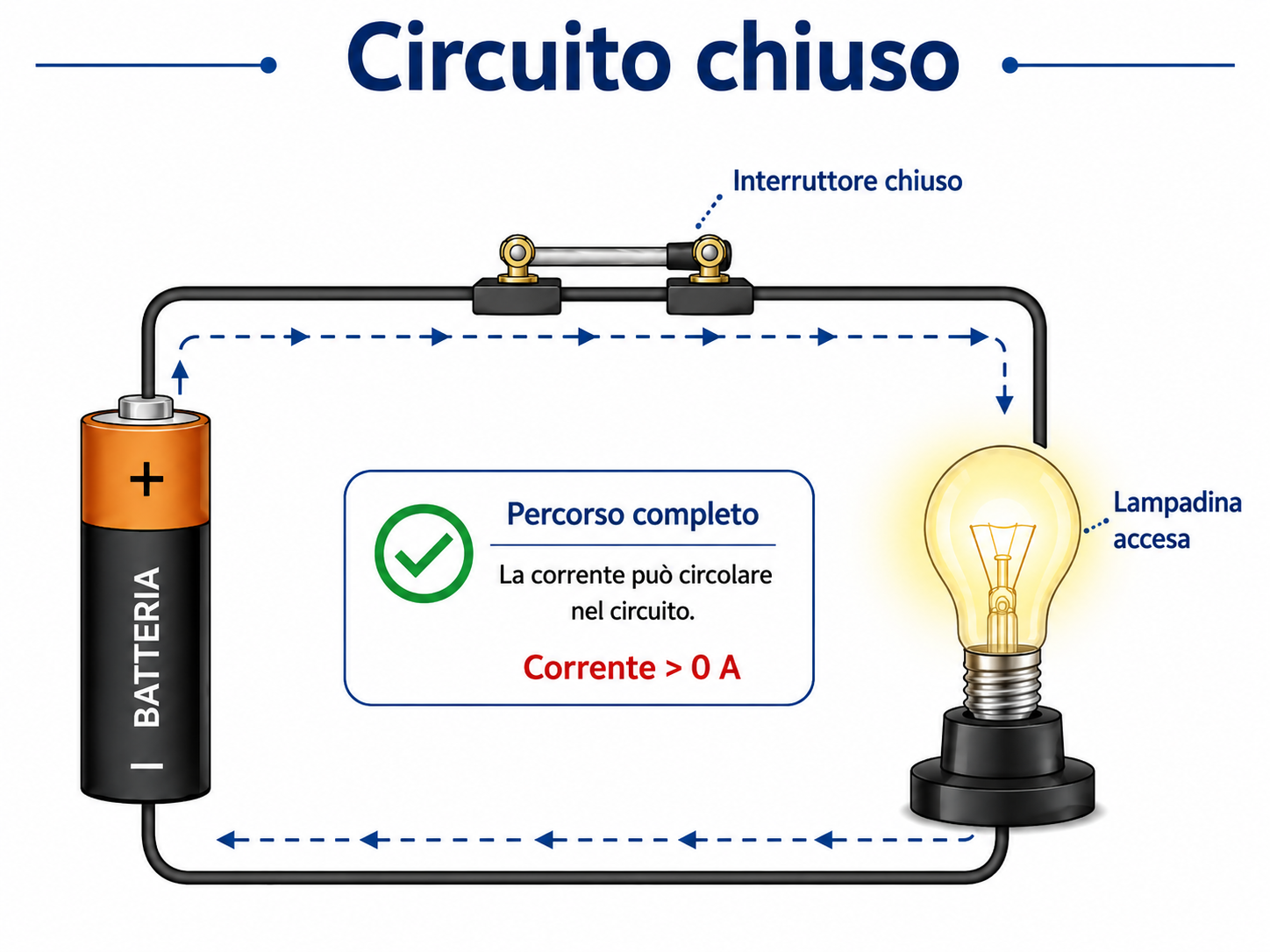 Schema didattico di un circuito chiuso con interruttore chiuso e lampadina accesa