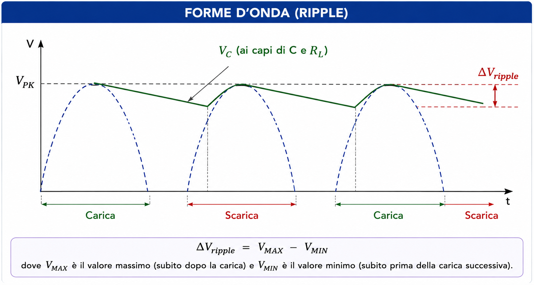 Condensatore di livellamento e ripple con fasi di carica e scarica tra i picchi