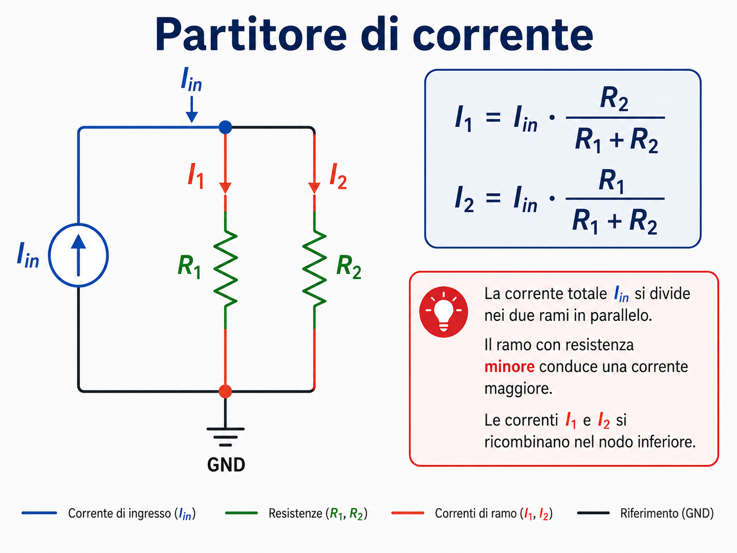 Schema didattico di un partitore di corrente con due resistenze in parallelo e correnti I1 e I2