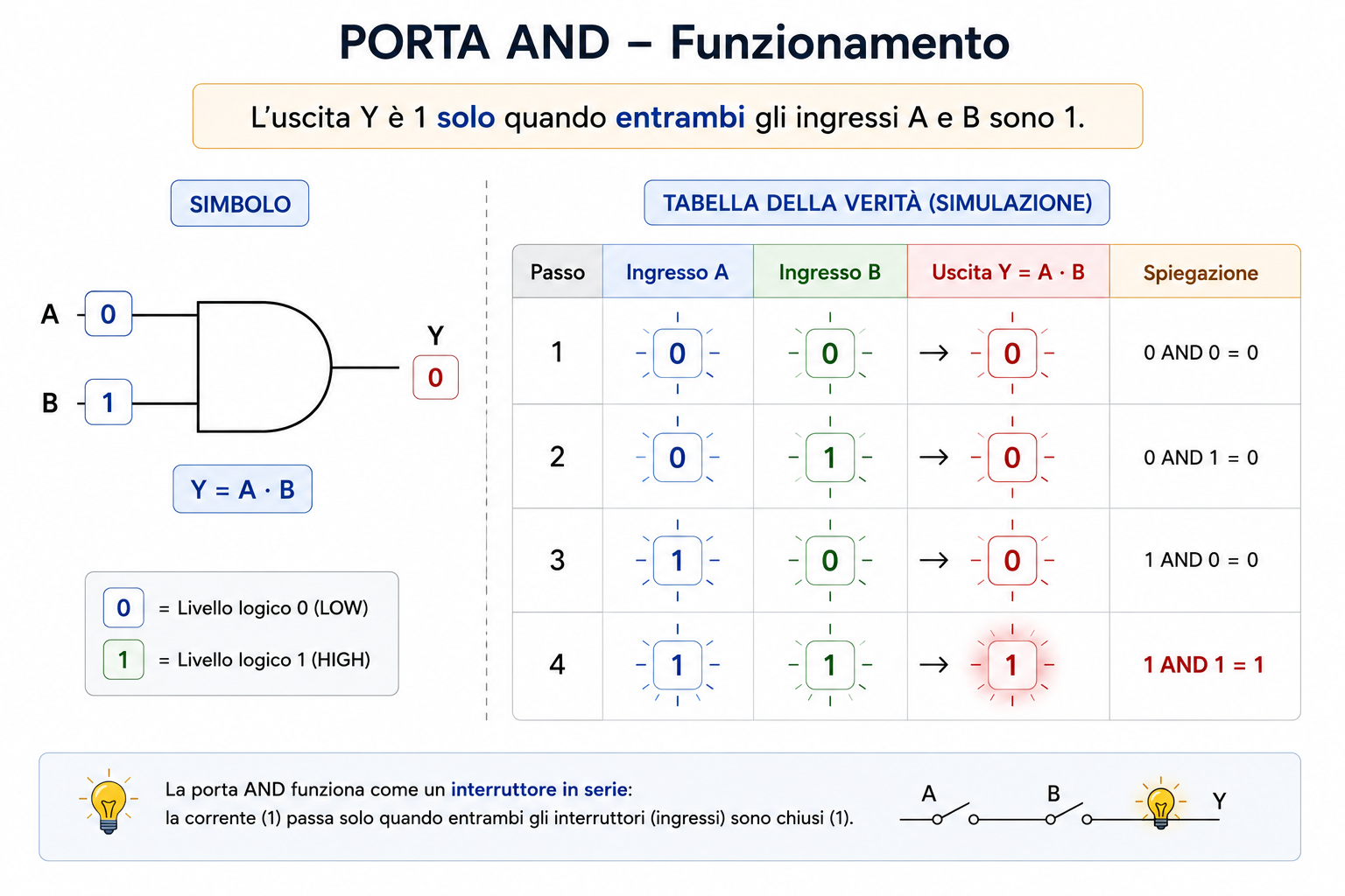 Porta AND funzionamento e tabella della verità