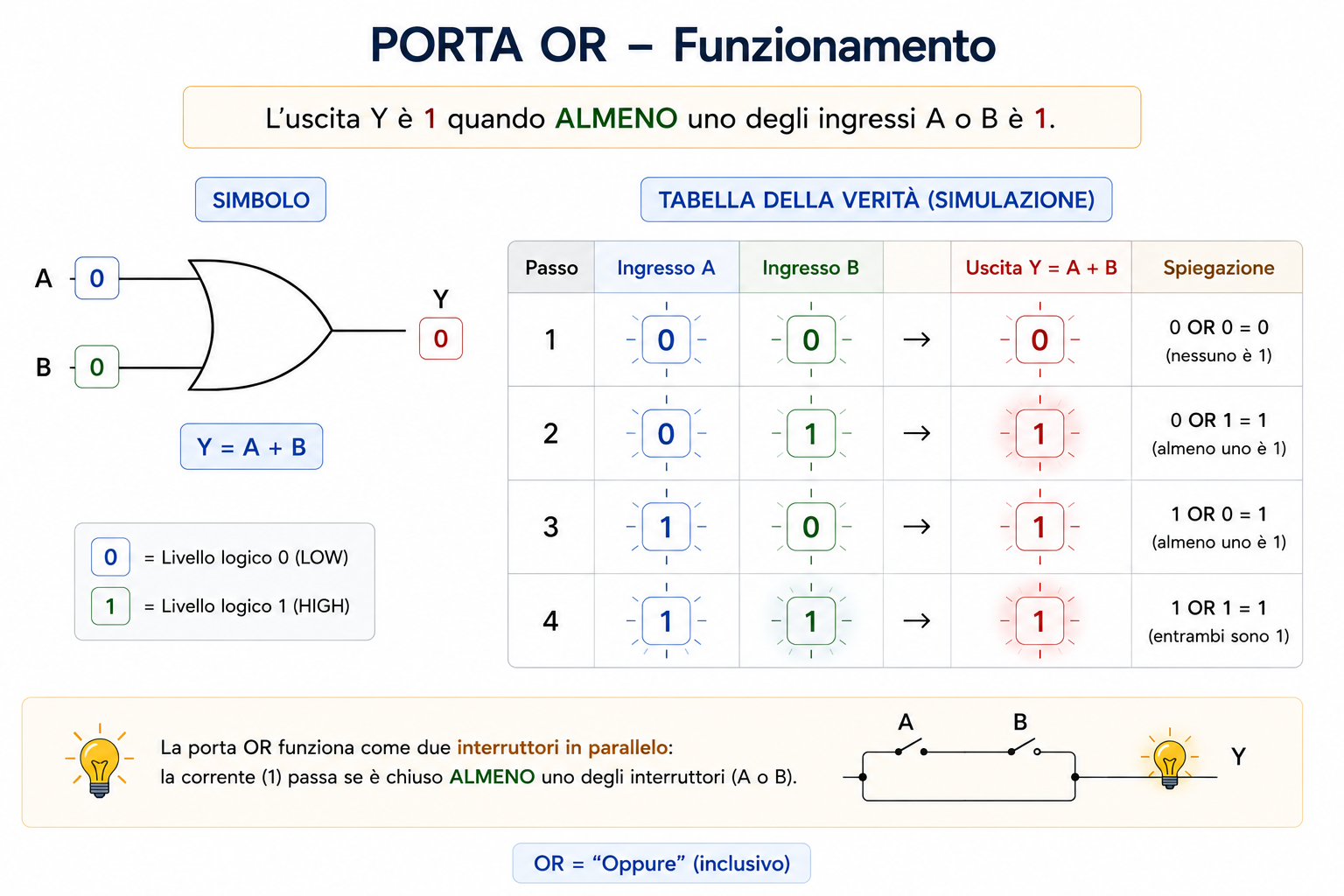 Porta OR funzionamento e tabella della verità