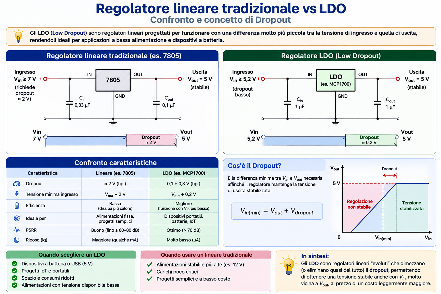 Regolatore lineare tradizionale e LDO a confronto con differenza di dropout