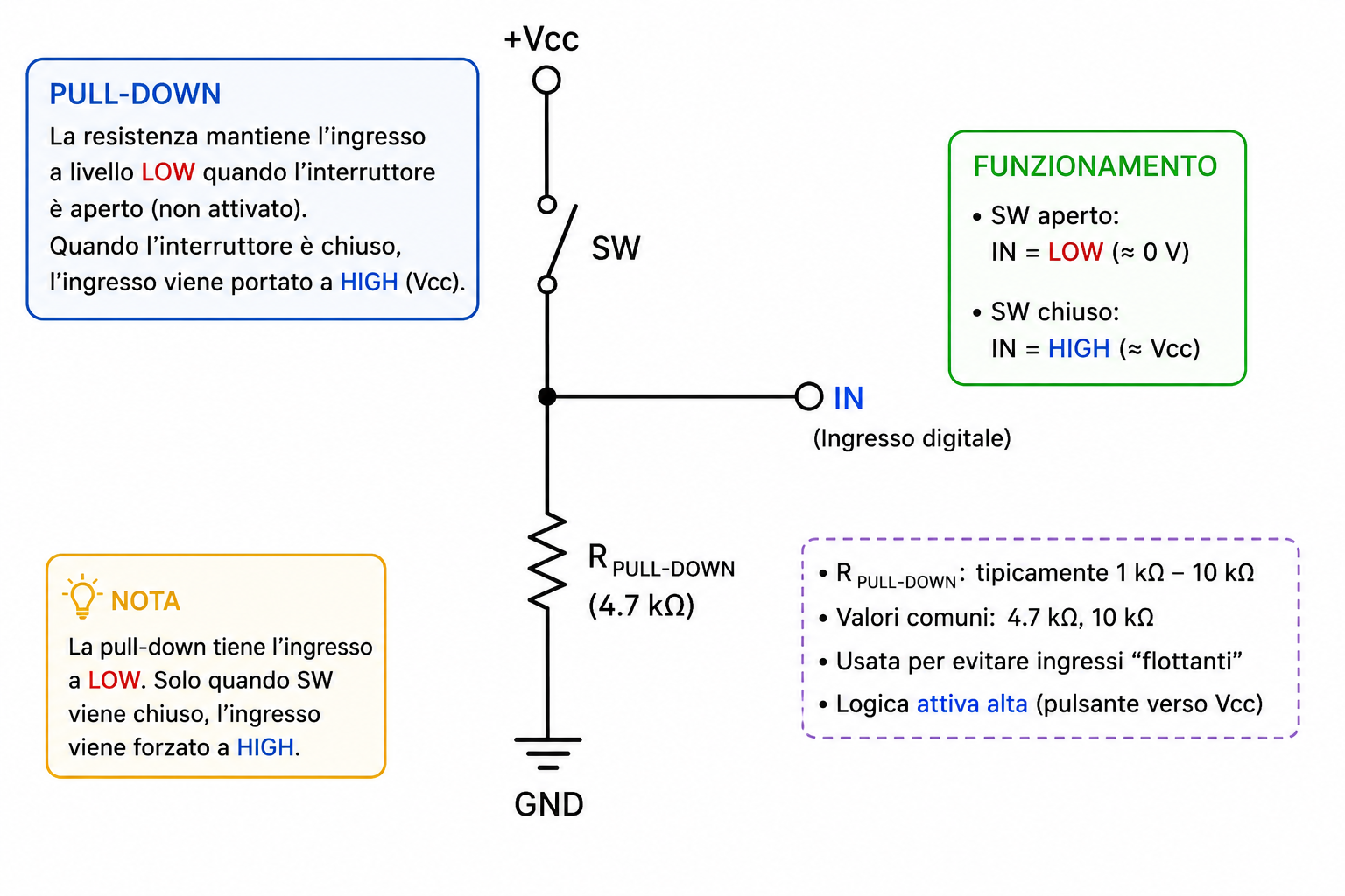 Schema resistenza pull-down con ingresso digitale e pulsante verso VCC