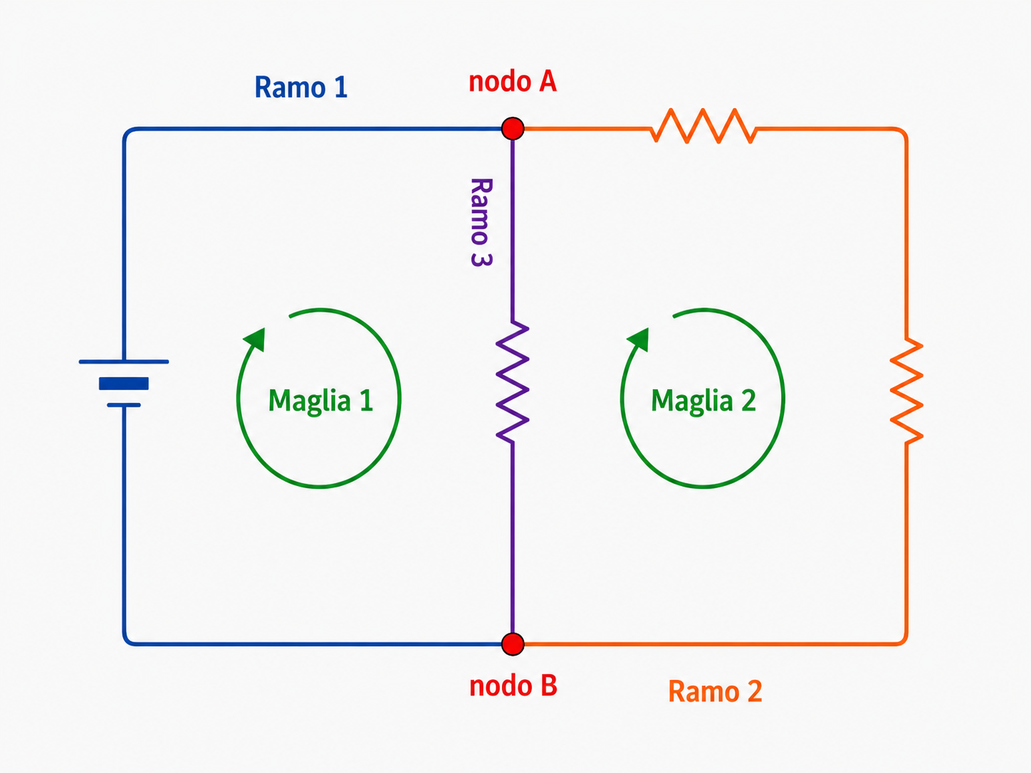Schema di circuito con rami colorati, nodi A e B evidenziati e due maglie