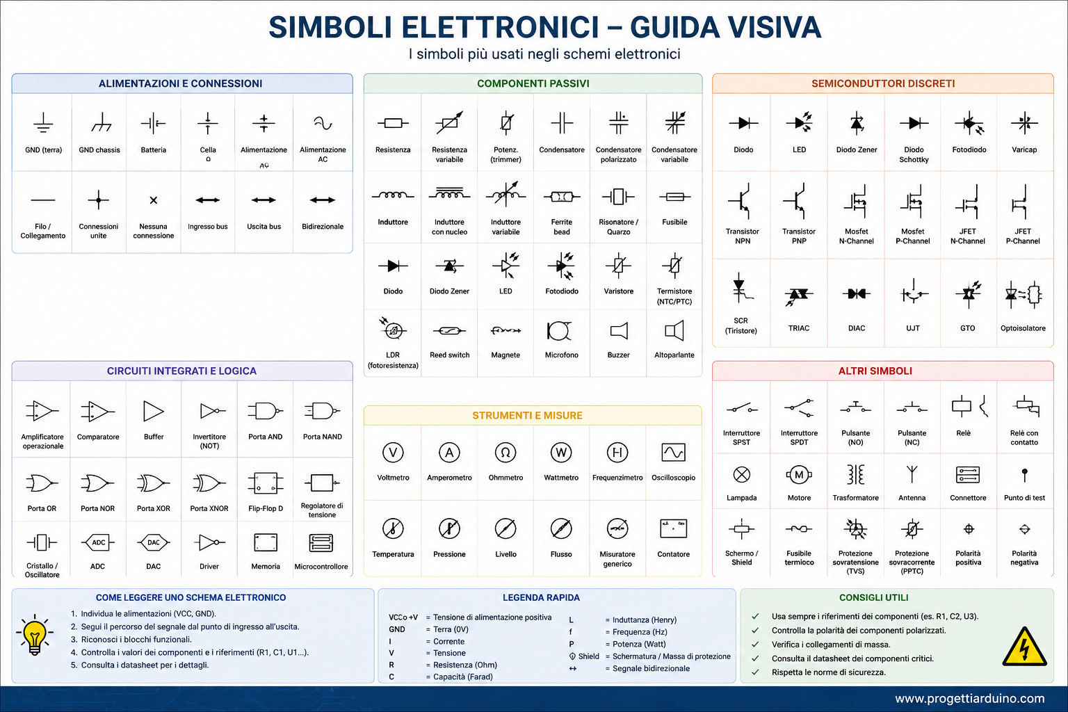 Principali simboli elettronici usati negli schemi: resistenze, condensatori, diodi, transistor, logica, strumenti e collegamenti