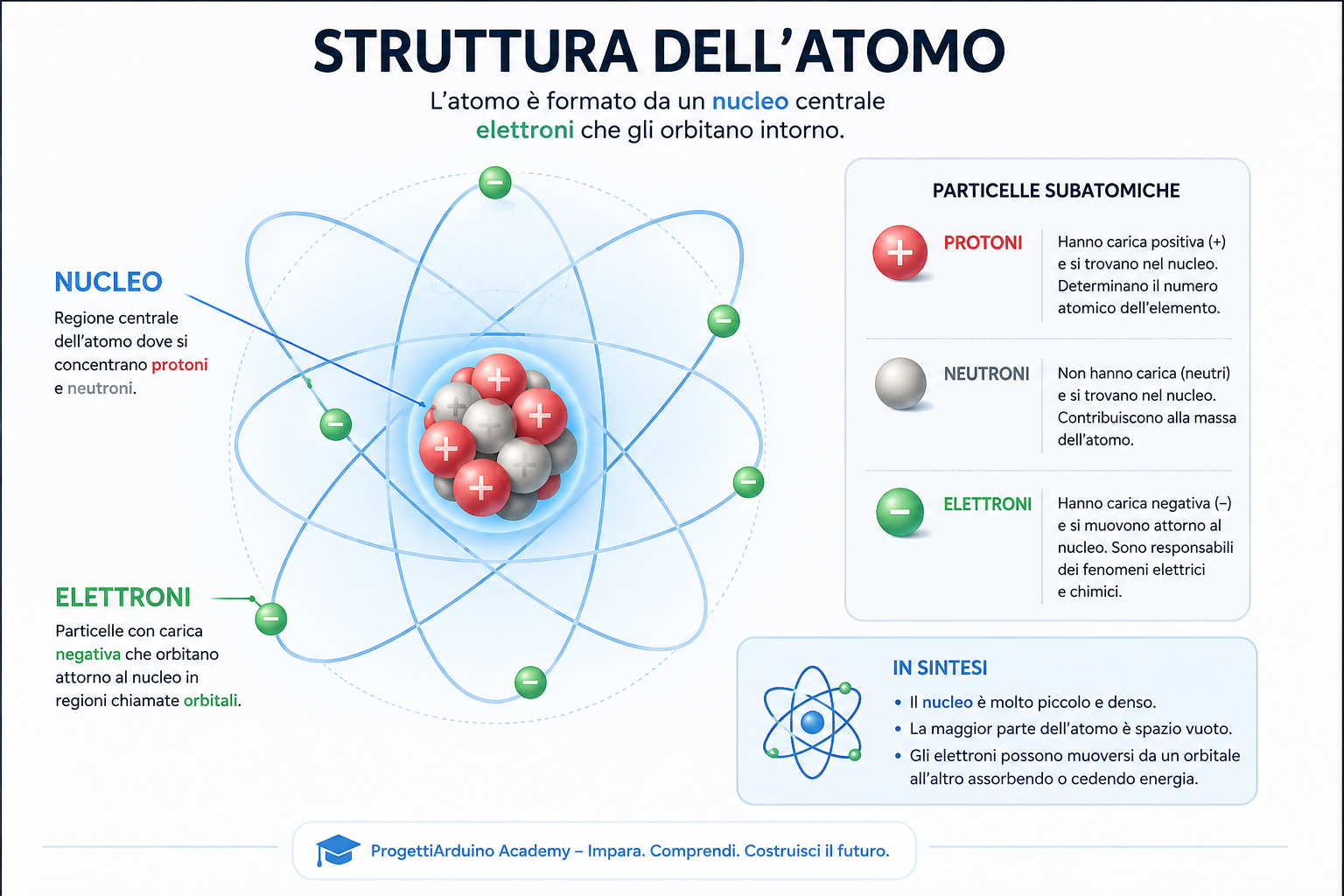 Struttura dell'atomo con nucleo, protoni, neutroni ed elettroni